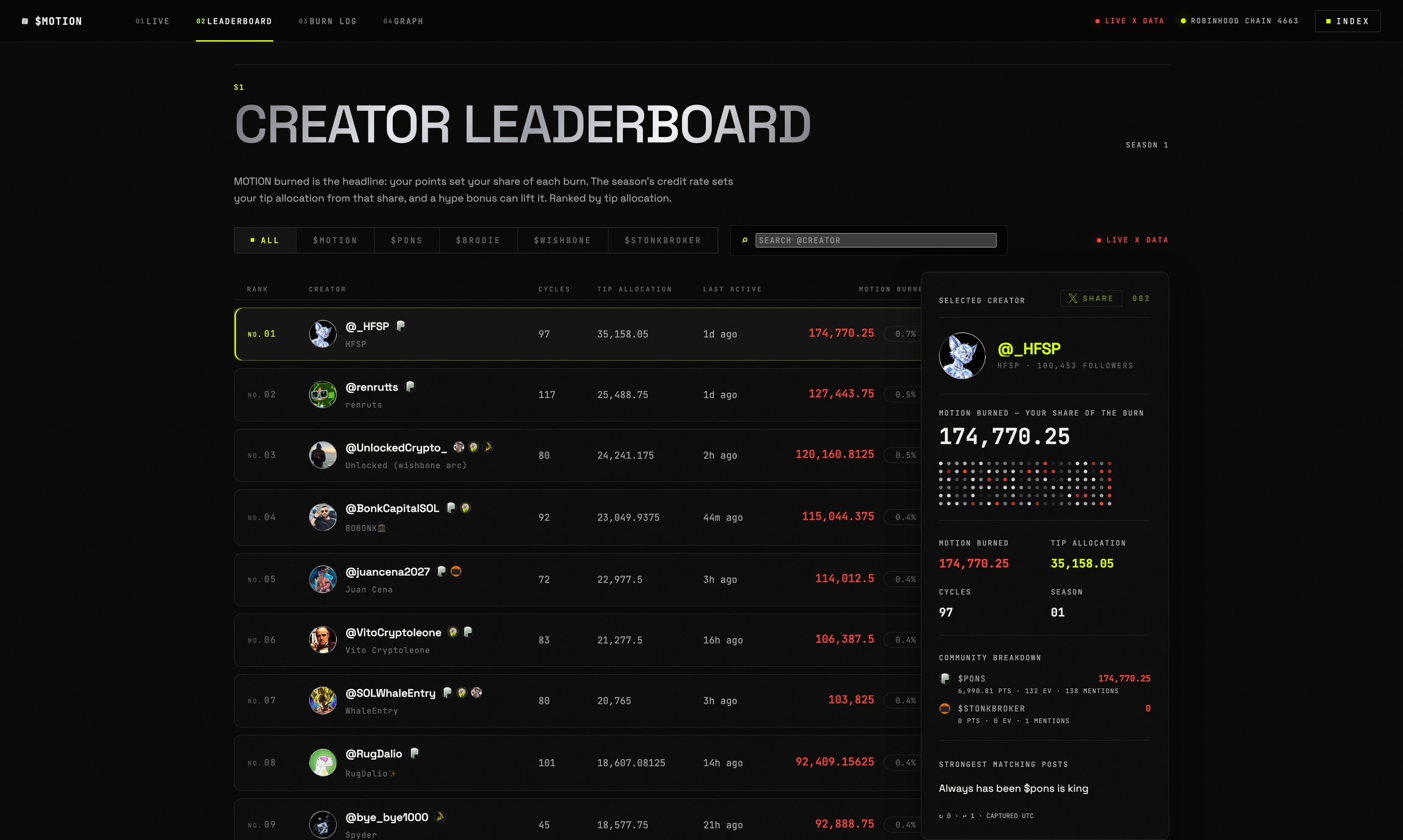 The live $MOTION creator leaderboard: creators ranked by tip allocation, with community tabs across the top.