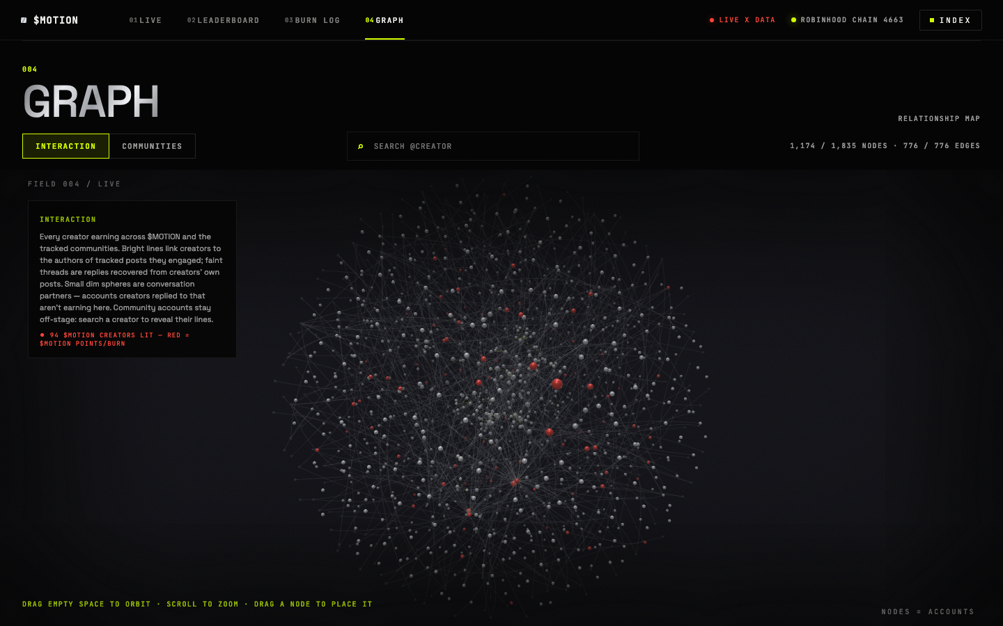 The Interaction view: creators sized by the burn credited to each, connected by the engagement Motion scored.
