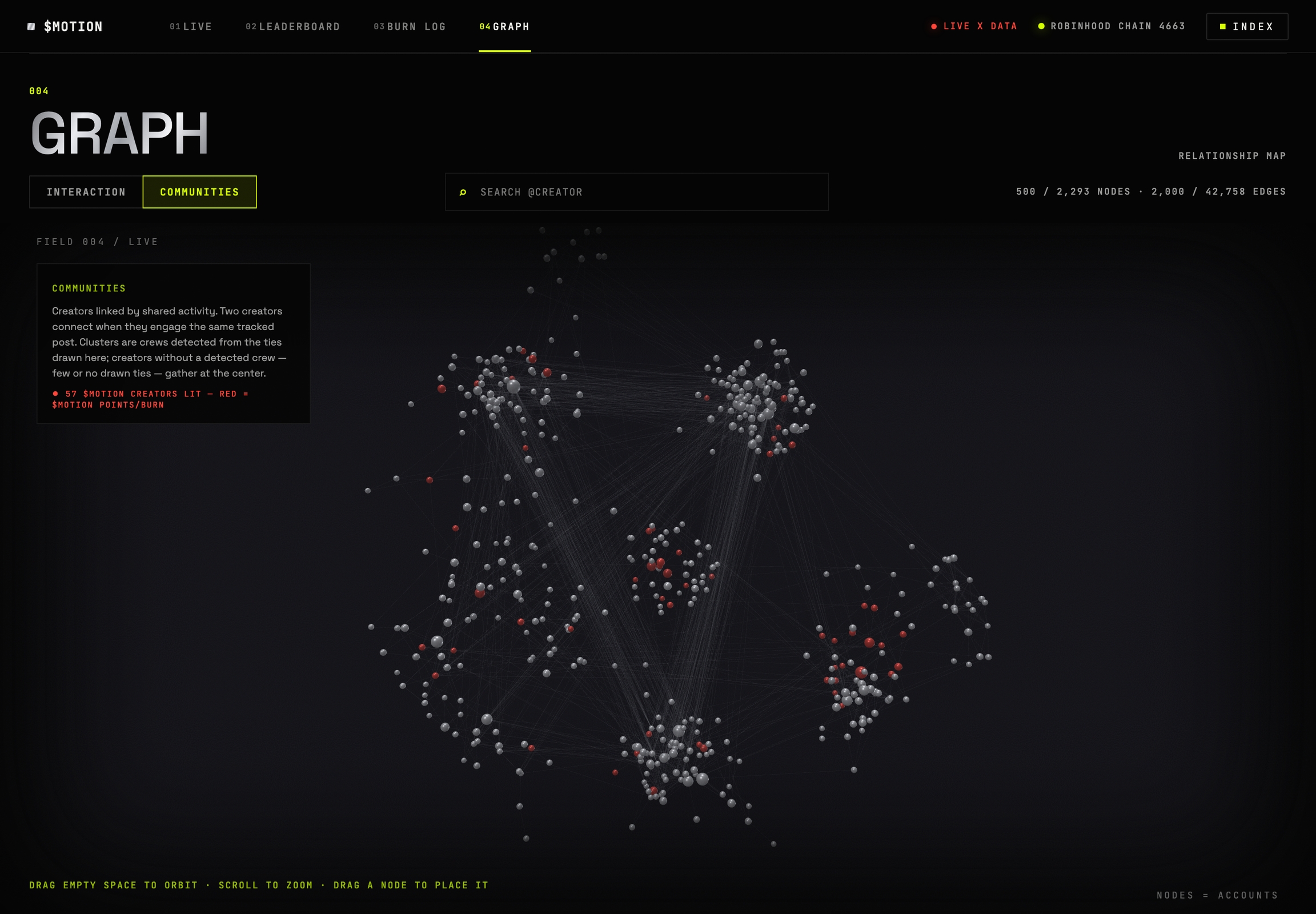 The Communities view: creators clustered by the tracked posts they engaged together.